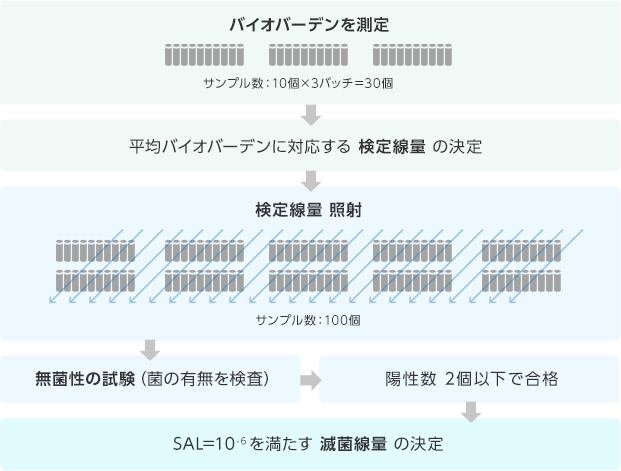 滅菌線量設定方法 技術 株式会社コーガアイソトープ