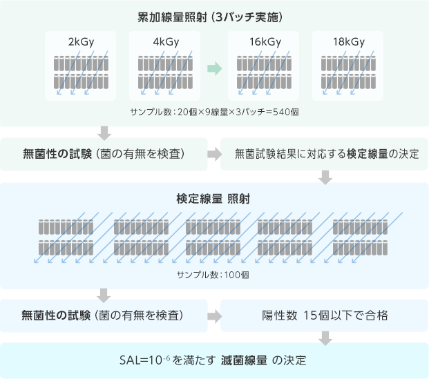 滅菌線量設定方法 技術 株式会社コーガアイソトープ