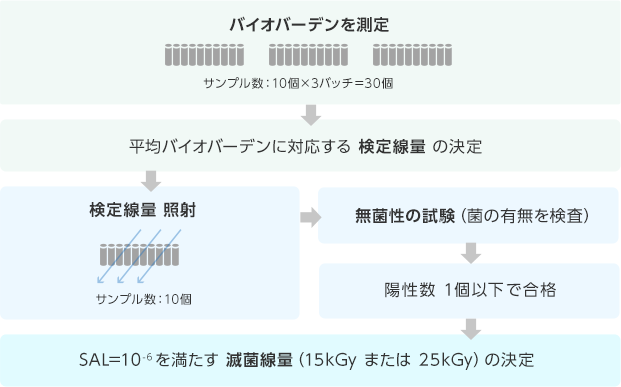 滅菌線量設定方法 技術 株式会社コーガアイソトープ